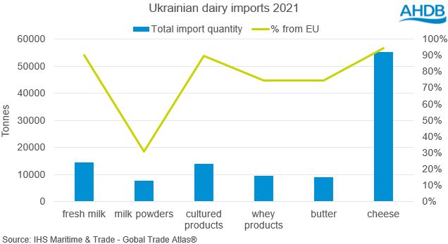 Ukrainian dairy imports for 2021